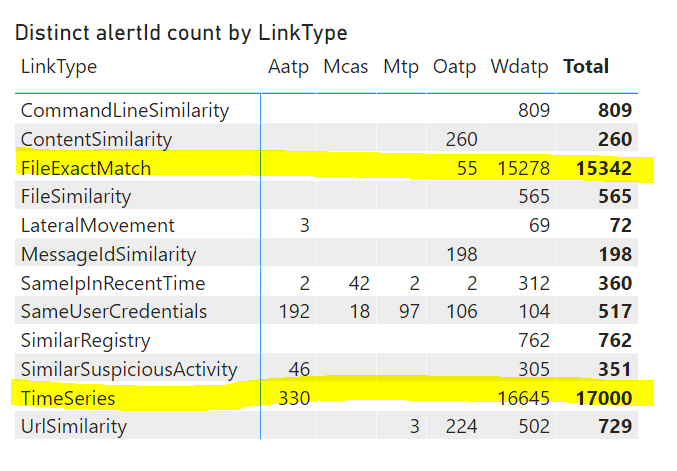 DistinctCount And SubTotal Is Giving Wrong Result - Microsoft Fabric ...