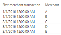 Solved: new customers based off transaction history - Microsoft Fabric ...