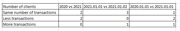 Dynamic comparison of customer status by date - Microsoft Fabric Community