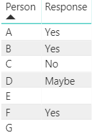 "Table" visualisation drops TBD and N/A