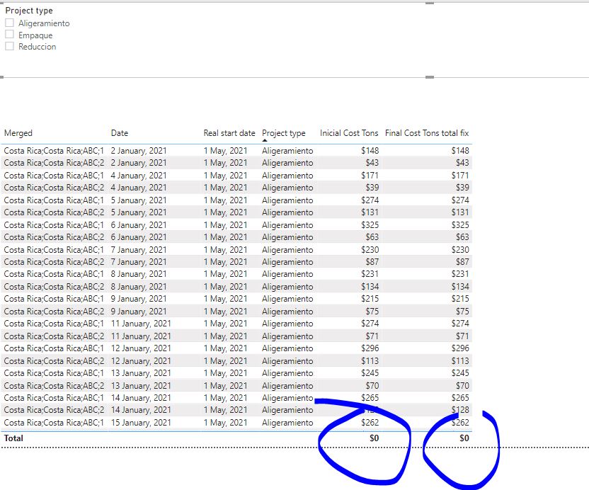 Solved: Total values incorrectly returning 0 - Microsoft Fabric Community