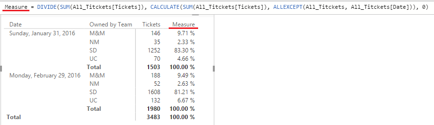 % of Row Total - Tickets.png