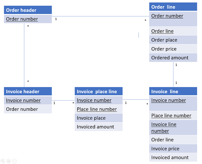 Solved: Need help with datamodel - Microsoft Fabric Community