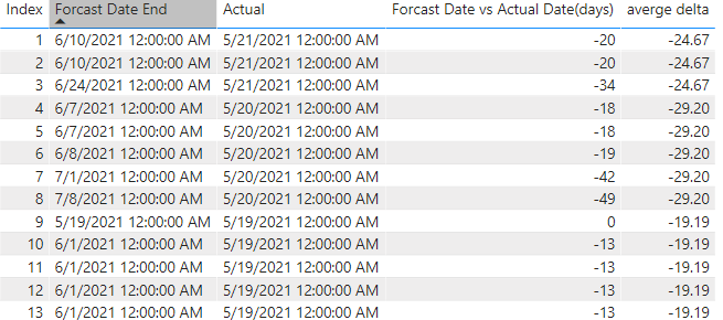 Solved: Average per date day - Microsoft Fabric Community