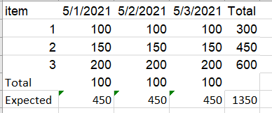 Solved: Minimum value subtotal based on specific dates - Microsoft ...