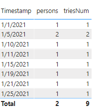 Solved: Number of rows as a group - Microsoft Fabric Community