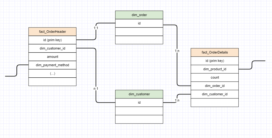 Relationship between two fact tables - Microsoft Fabric Community
