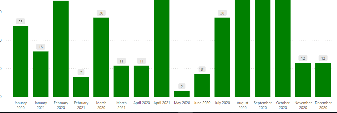 Solved: Sorting column chart by year & month - Microsoft Fabric Community