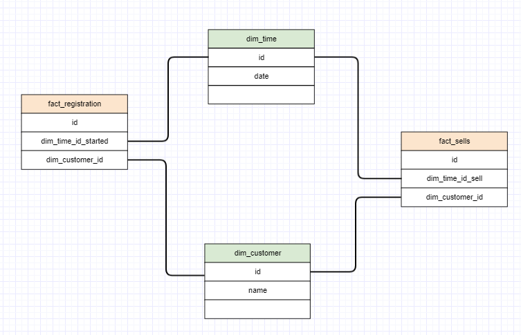 Solved: One dimension for multiple fact tables - how to fi ...
