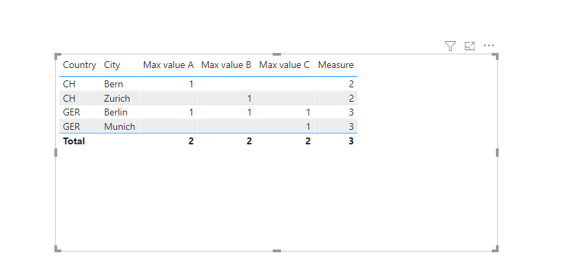Solved: SUM the MAX Values - Microsoft Fabric Community