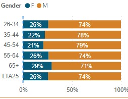 Solved: Manually sort 100% stack bar chart - Microsoft Fabric Community