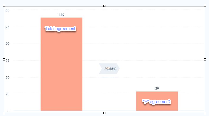 Solved: Bar chart- Total count bar along with count of oth ...