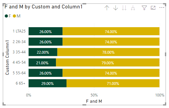 Solved: Manually sort 100% stack bar chart - Microsoft Fabric Community