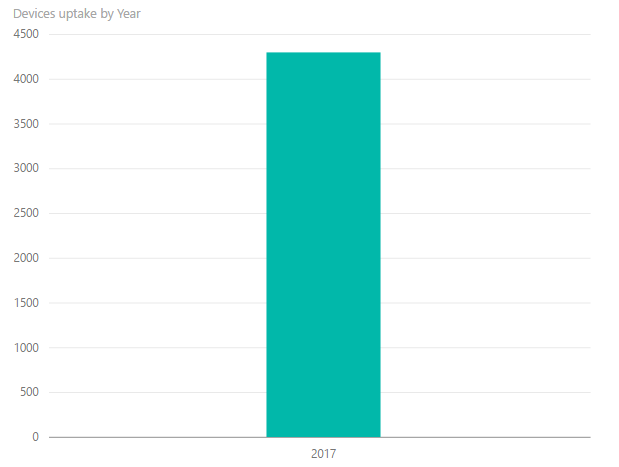 Solved: Calculating difference between rows by date - Microsoft Fabric ...