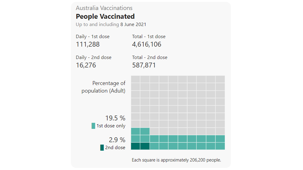Australian vaccination update - Microsoft Fabric Community