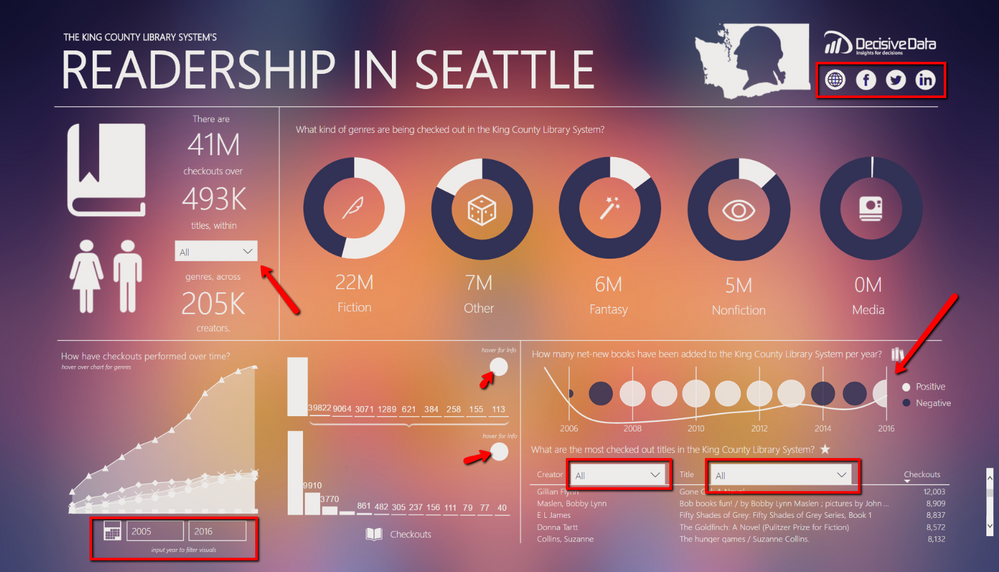 Key Interactive portions of visual.