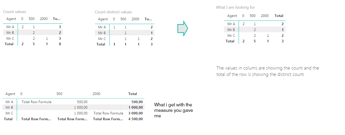 Solved: Total and filter count distinct values - Microsoft Fabric Community