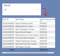 Total time per phase per test