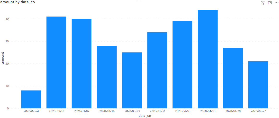 Solved: X- axis date Display on weekly aggregation - Microsoft Fabric ...
