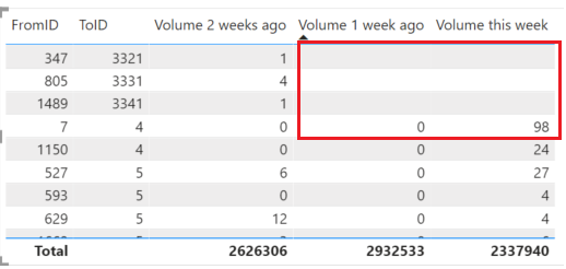 Solved: Why am I getting Empty and 0 values in table ? - Microsoft ...