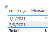 Solved: Get count by calculated date - Microsoft Fabric Community