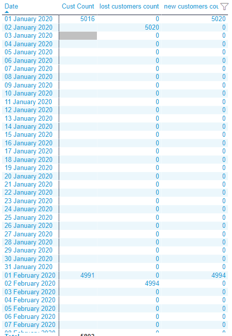 New + Lost Customers (based on Recurring Revenue) - Microsoft Fabric ...