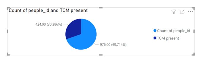 Pie Chart with a Measure and Column - Microsoft Fabric Community