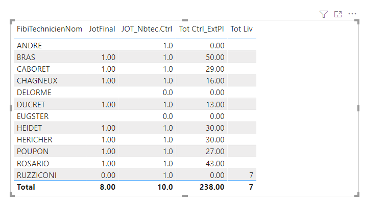Solved: Total does not match colum - Microsoft Fabric Community