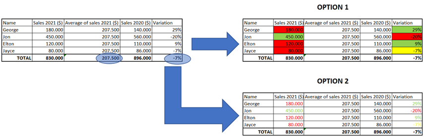 Solved: Conditional formatting according to a value - Microsoft Fabric ...