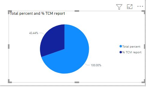 Pie Chart with a Measure and Column - Microsoft Fabric Community