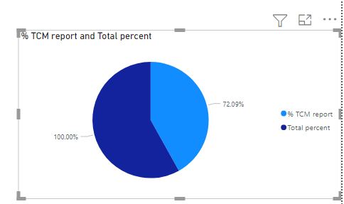 Pie Chart with a Measure and Column - Microsoft Fabric Community