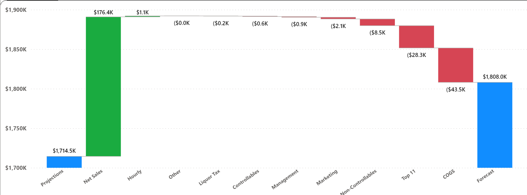 Waterfall chart scale - Microsoft Fabric Community