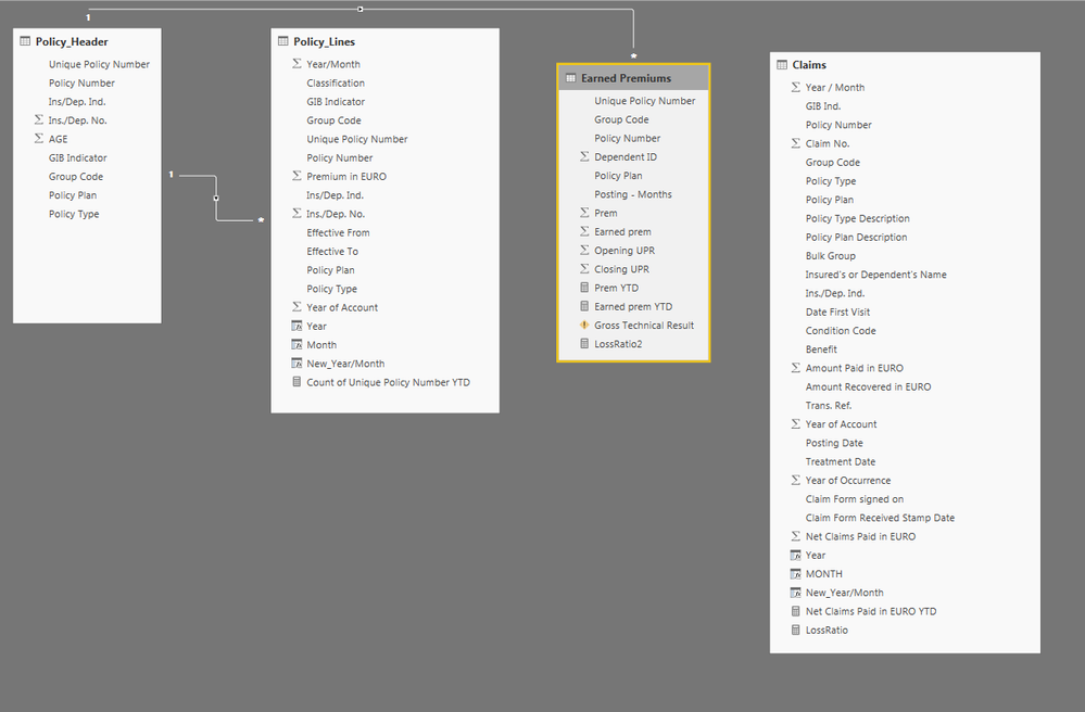 Data model