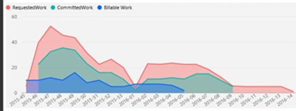 multiple graphs appears when user make selection - Microsoft Fabric ...