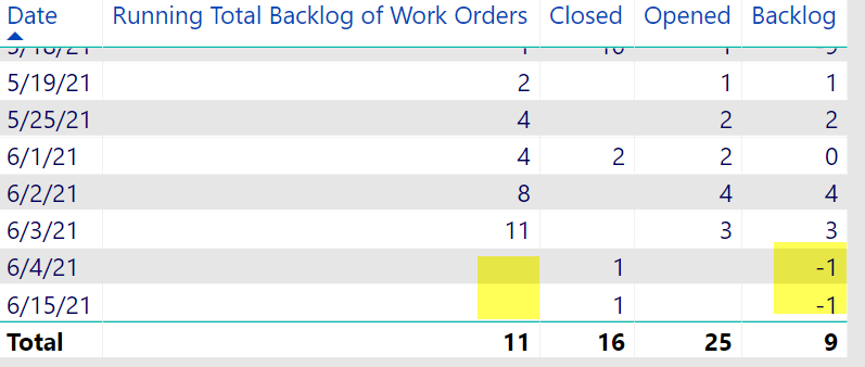 Solved: Chart backlog with conditions - Microsoft Fabric Community