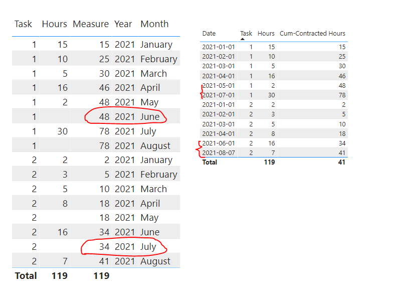 Cumulative Total with data gaps - Microsoft Fabric Community