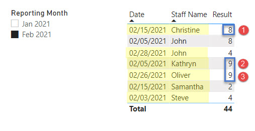 Solved: Calculate number of staff by latest result - Microsoft Fabric ...