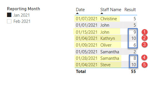 Solved: Calculate number of staff by latest result - Microsoft Fabric ...