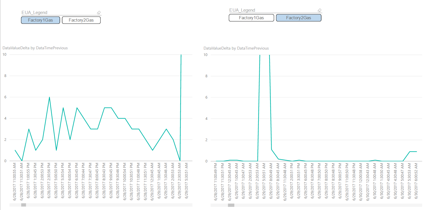 Solved: Display data after every 30 mins - Microsoft Fabric Community