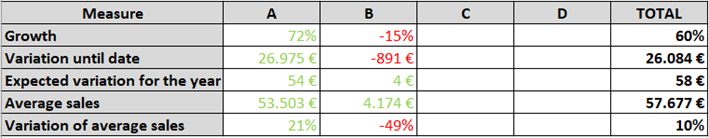 Solved: Conditional formatting based on the value and on t ...