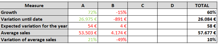 Solved: Conditional formatting based on the value and on t ...