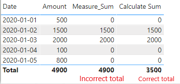 Solved: Total not Correct - Microsoft Fabric Community