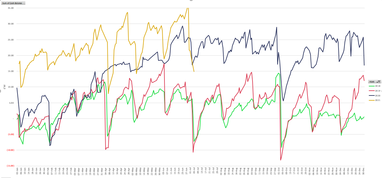 Line chart with years stacked - Microsoft Fabric Community