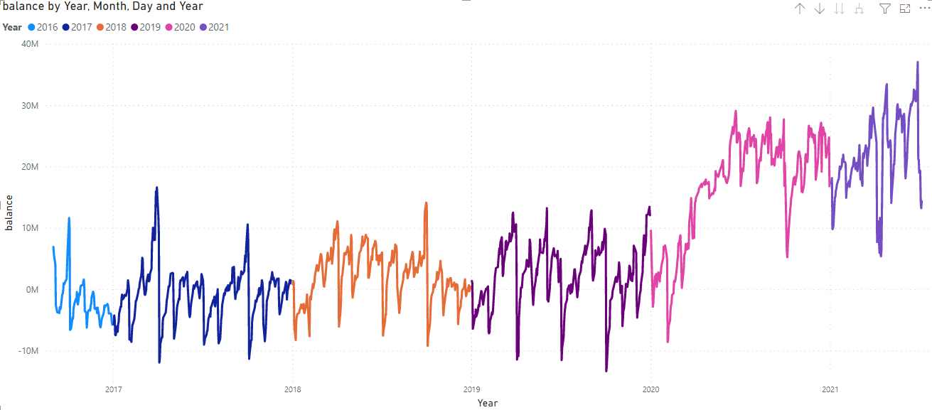 Line chart with years stacked - Microsoft Fabric Community