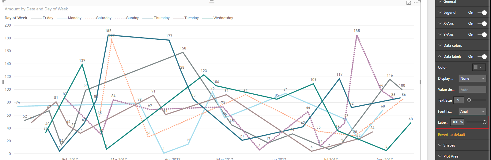 Multi Line chart - missing data value labels - Microsoft Fabric Community