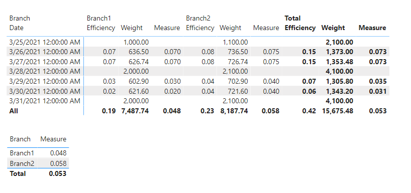 Solved: Measure in totals - Microsoft Fabric Community