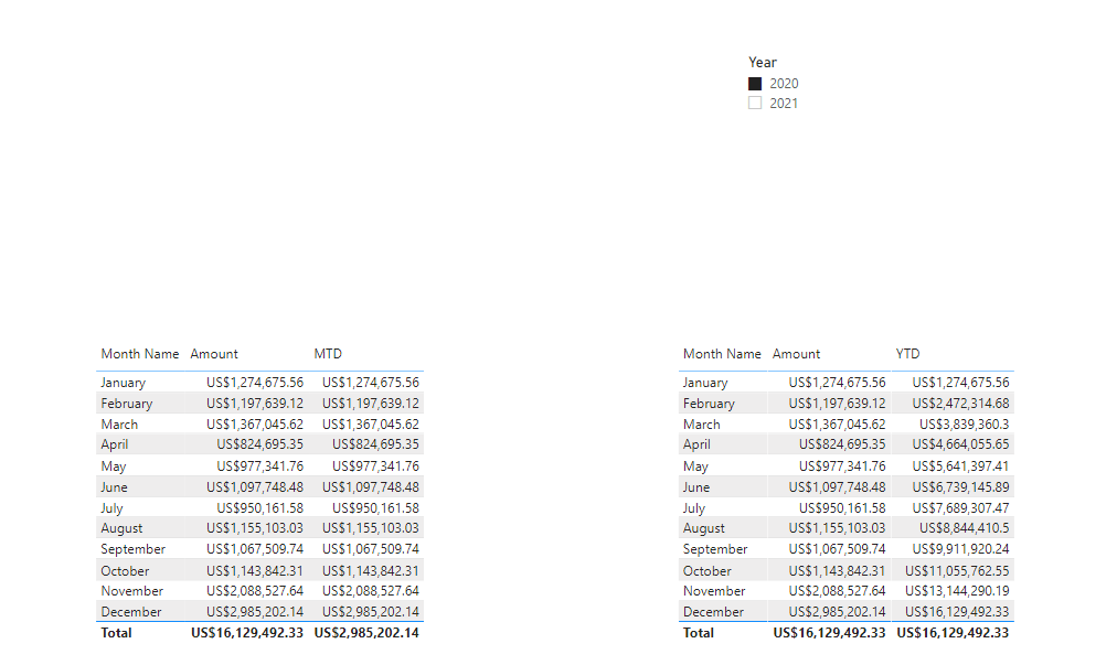 Calculating MTD and YTD - Microsoft Fabric Community