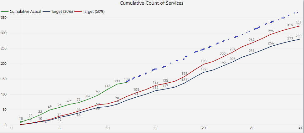 Solved: Create a cumulative projected line for the month u ...