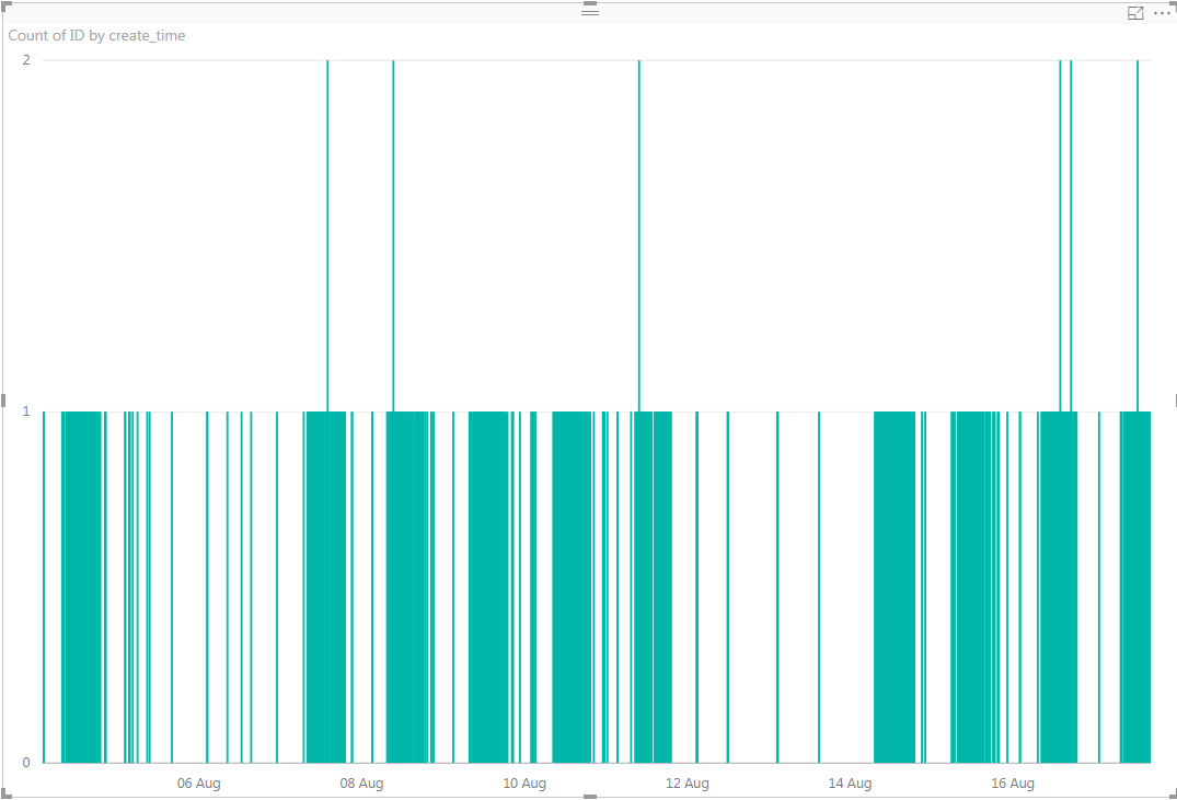 Solved: Aggregate of counts for each day - Microsoft Fabric Community