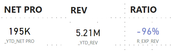 Solved: My Ration for Rev vs Net Profit expression return ...